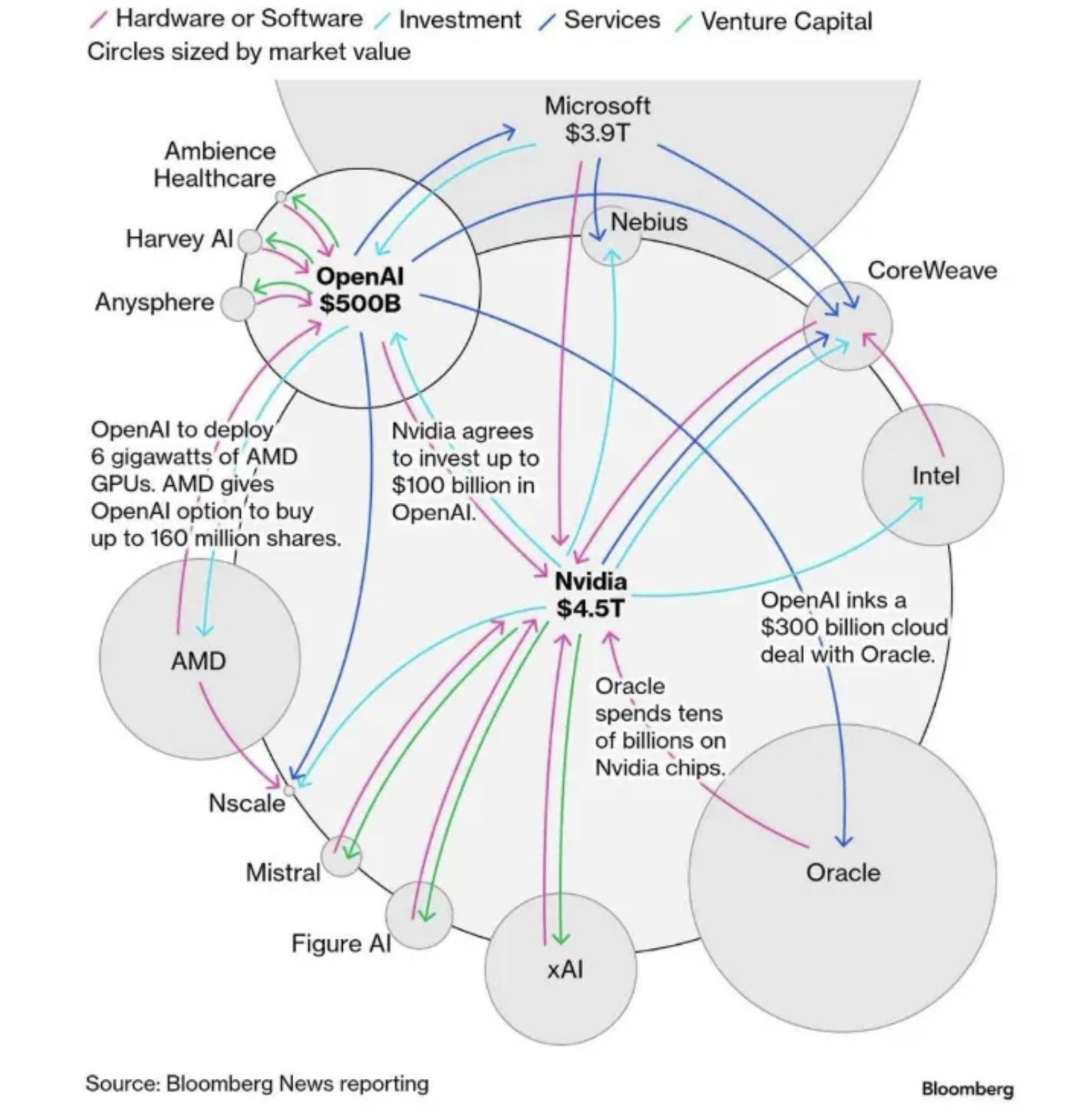AI Industry Network and Market Valuations