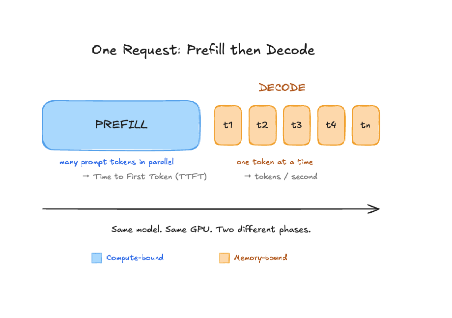 One request: prefill then decode timeline