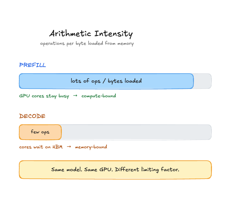 Arithmetic intensity: operations per byte loaded from memory