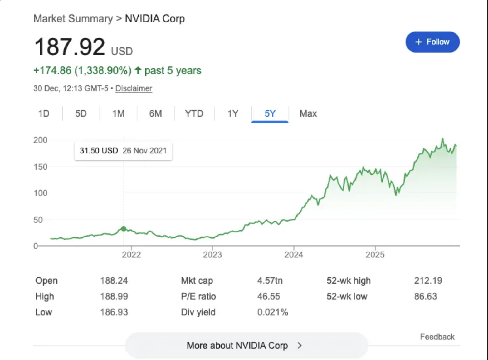 NVIDIA Stock Performance
